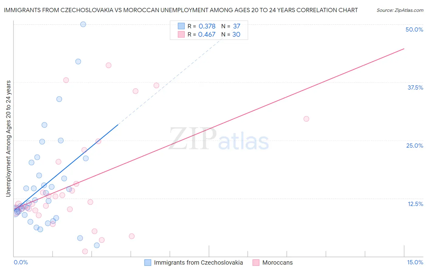 Immigrants from Czechoslovakia vs Moroccan Unemployment Among Ages 20 to 24 years