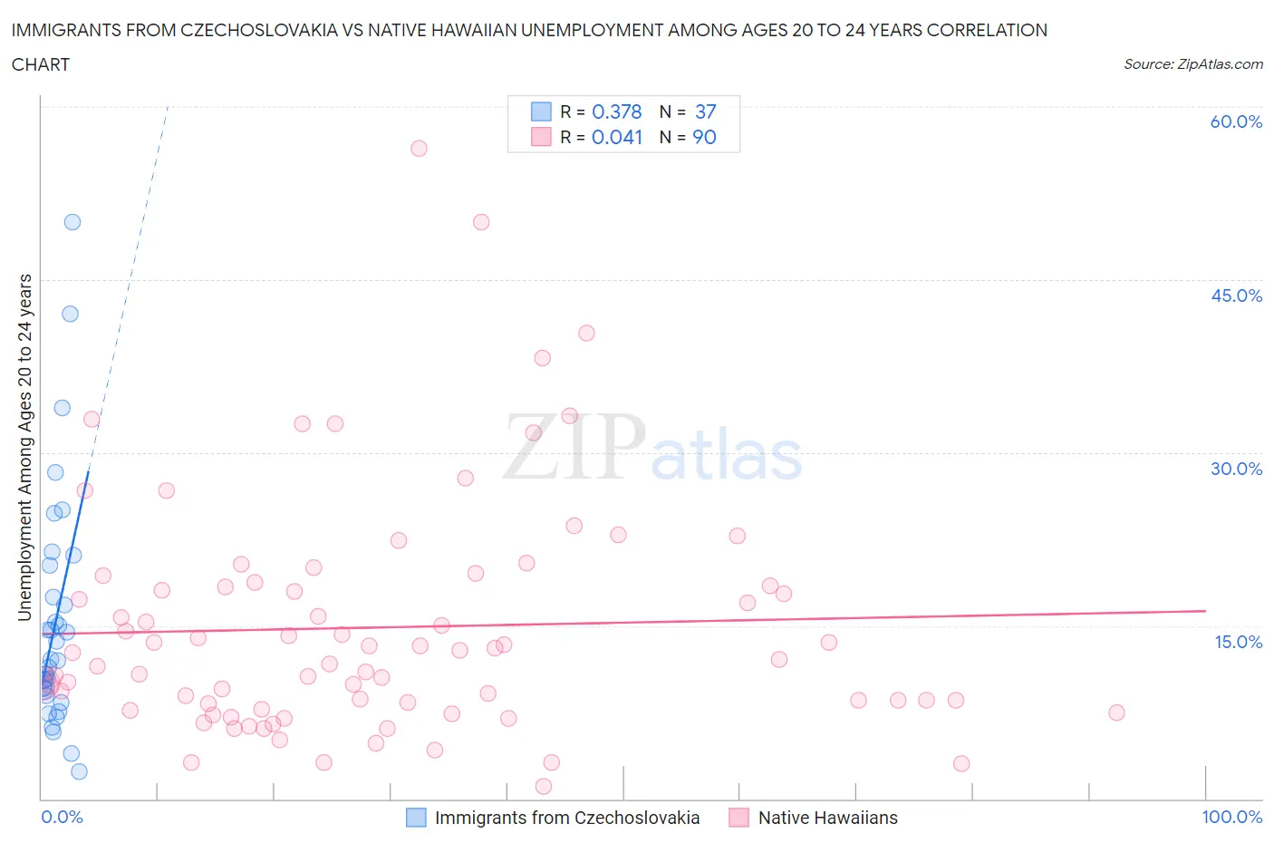 Immigrants from Czechoslovakia vs Native Hawaiian Unemployment Among Ages 20 to 24 years