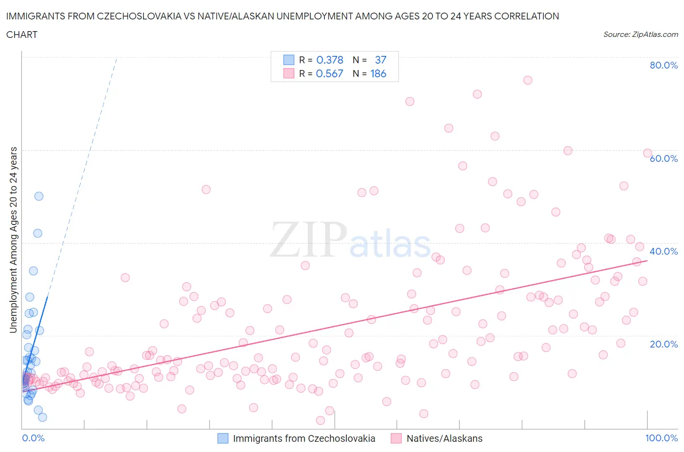 Immigrants from Czechoslovakia vs Native/Alaskan Unemployment Among Ages 20 to 24 years