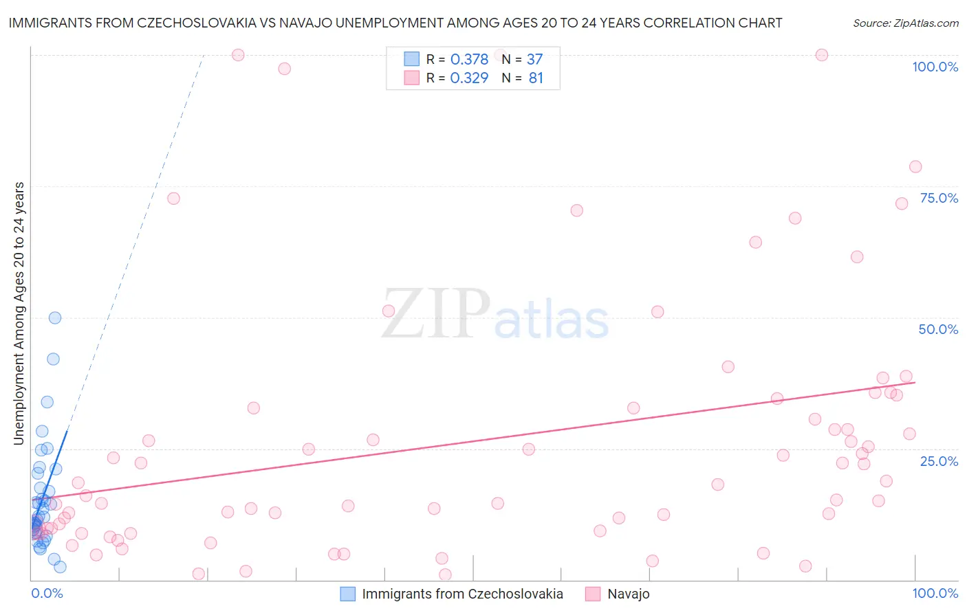 Immigrants from Czechoslovakia vs Navajo Unemployment Among Ages 20 to 24 years