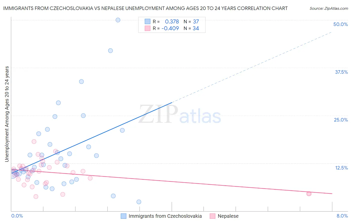 Immigrants from Czechoslovakia vs Nepalese Unemployment Among Ages 20 to 24 years