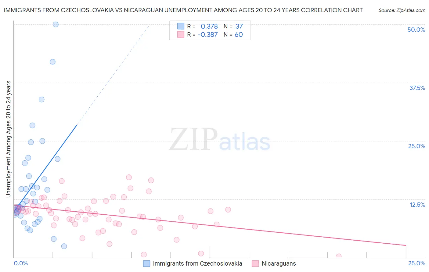 Immigrants from Czechoslovakia vs Nicaraguan Unemployment Among Ages 20 to 24 years