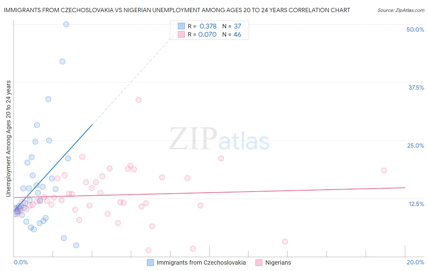 Immigrants from Czechoslovakia vs Nigerian Unemployment Among Ages 20 to 24 years