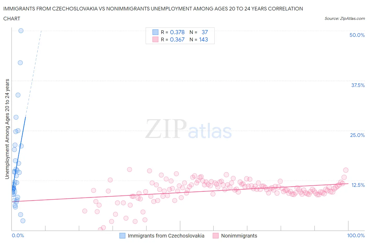 Immigrants from Czechoslovakia vs Nonimmigrants Unemployment Among Ages 20 to 24 years