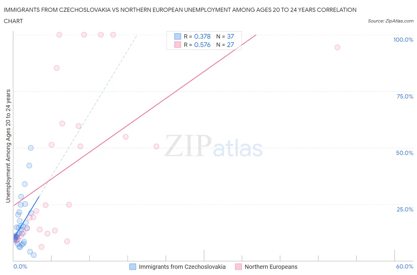 Immigrants from Czechoslovakia vs Northern European Unemployment Among Ages 20 to 24 years