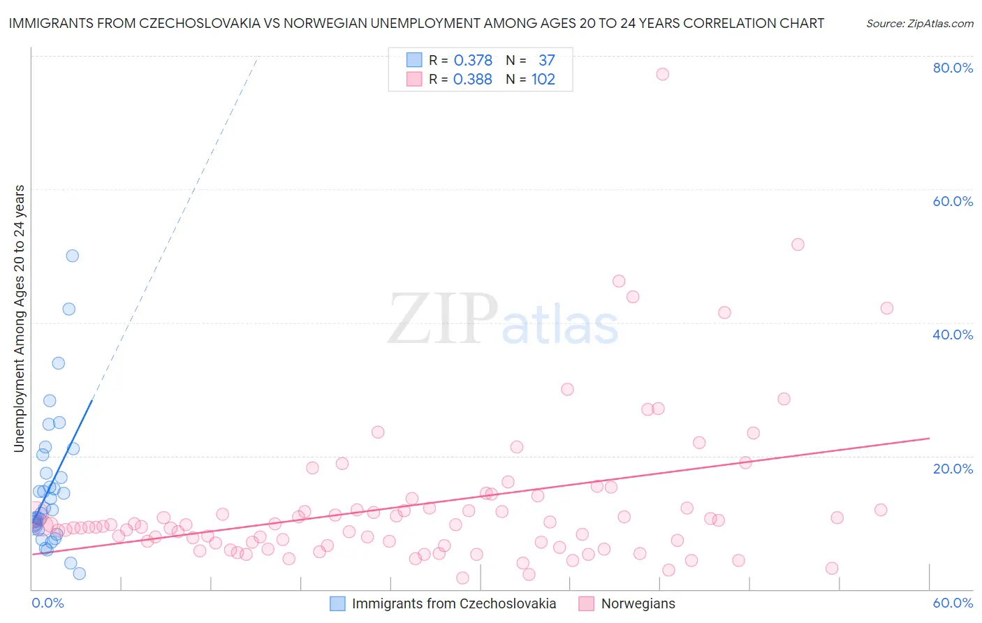 Immigrants from Czechoslovakia vs Norwegian Unemployment Among Ages 20 to 24 years