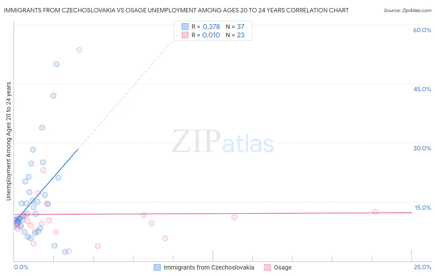 Immigrants from Czechoslovakia vs Osage Unemployment Among Ages 20 to 24 years