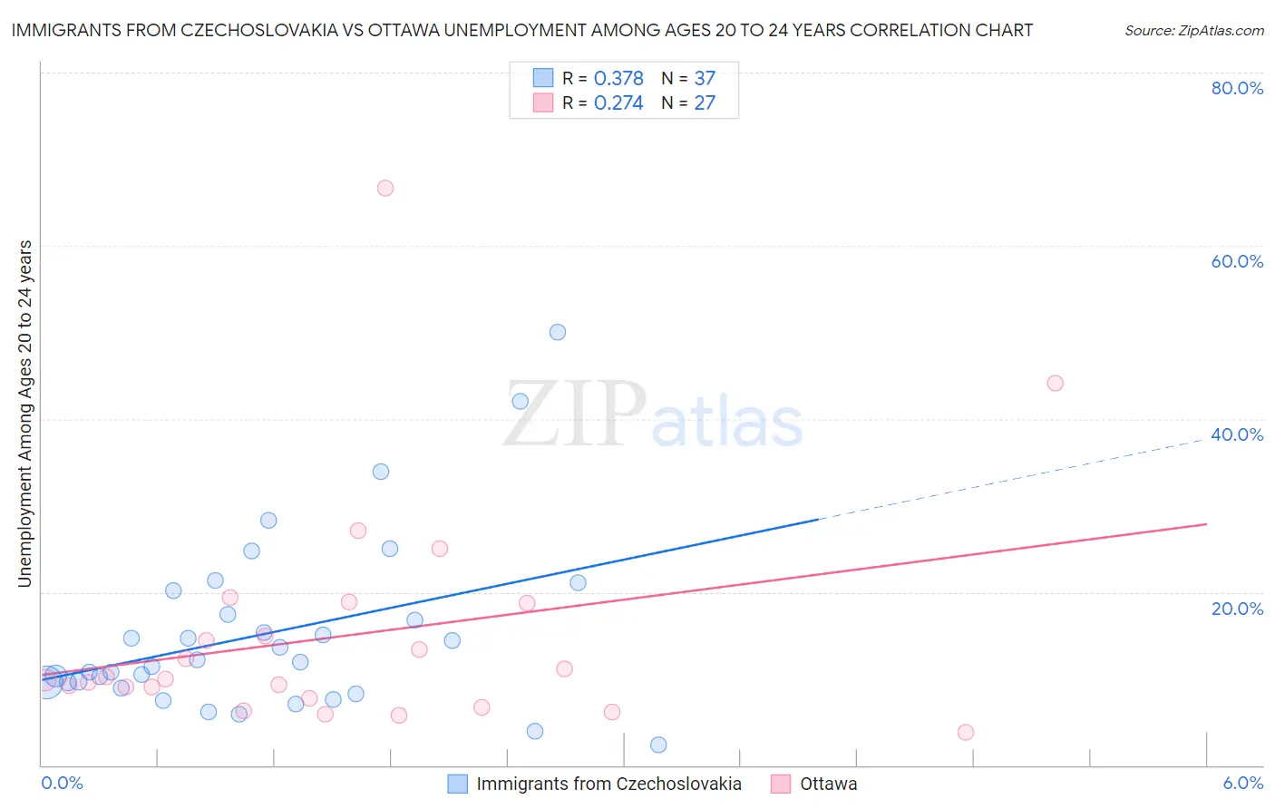 Immigrants from Czechoslovakia vs Ottawa Unemployment Among Ages 20 to 24 years