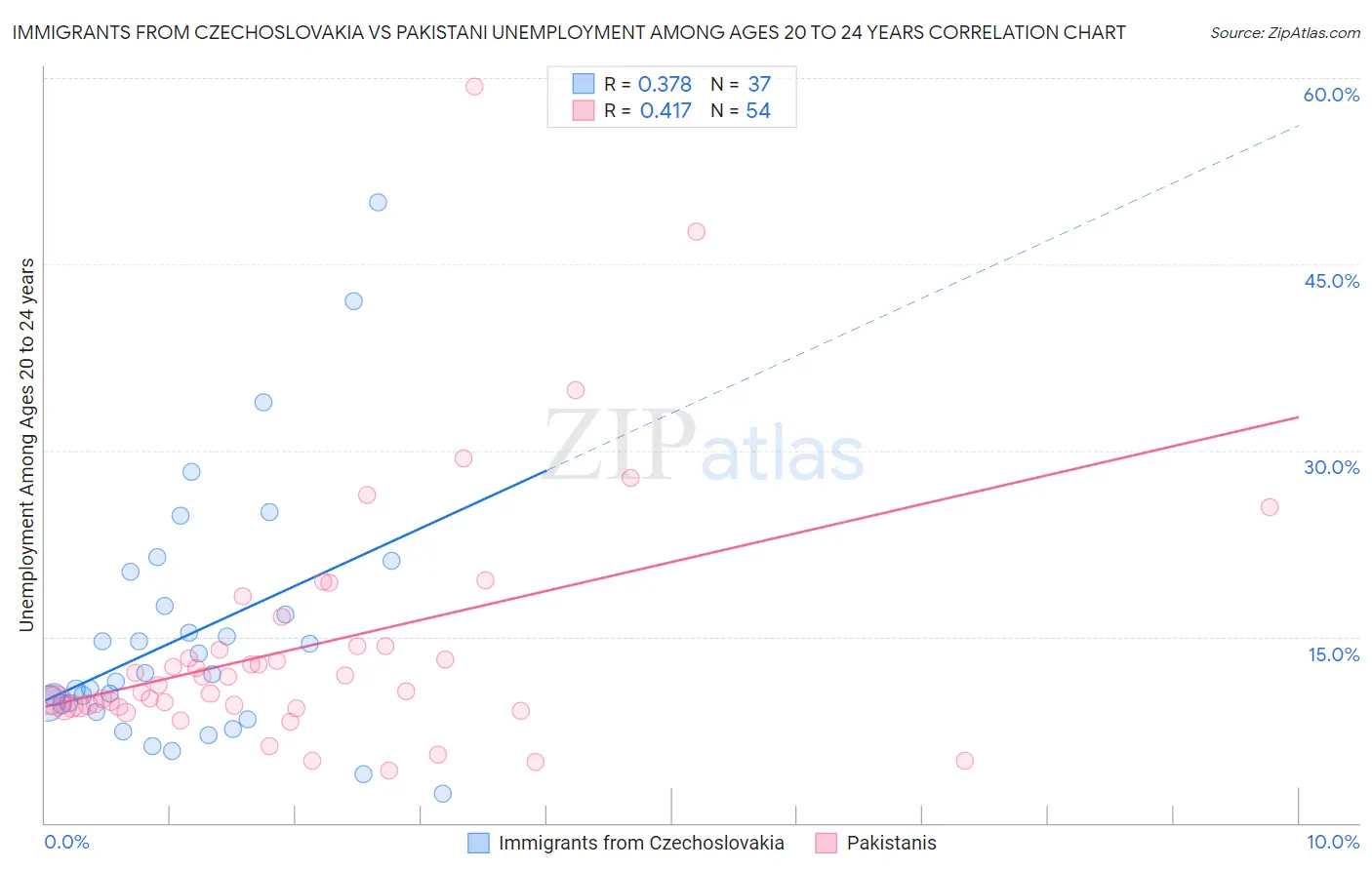 Immigrants from Czechoslovakia vs Pakistani Unemployment Among Ages 20 to 24 years