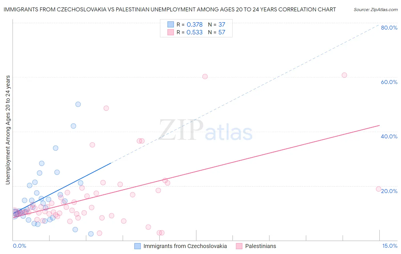 Immigrants from Czechoslovakia vs Palestinian Unemployment Among Ages 20 to 24 years