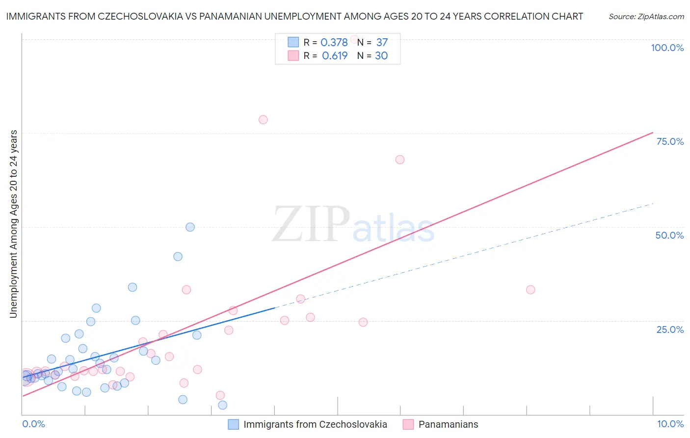 Immigrants from Czechoslovakia vs Panamanian Unemployment Among Ages 20 to 24 years