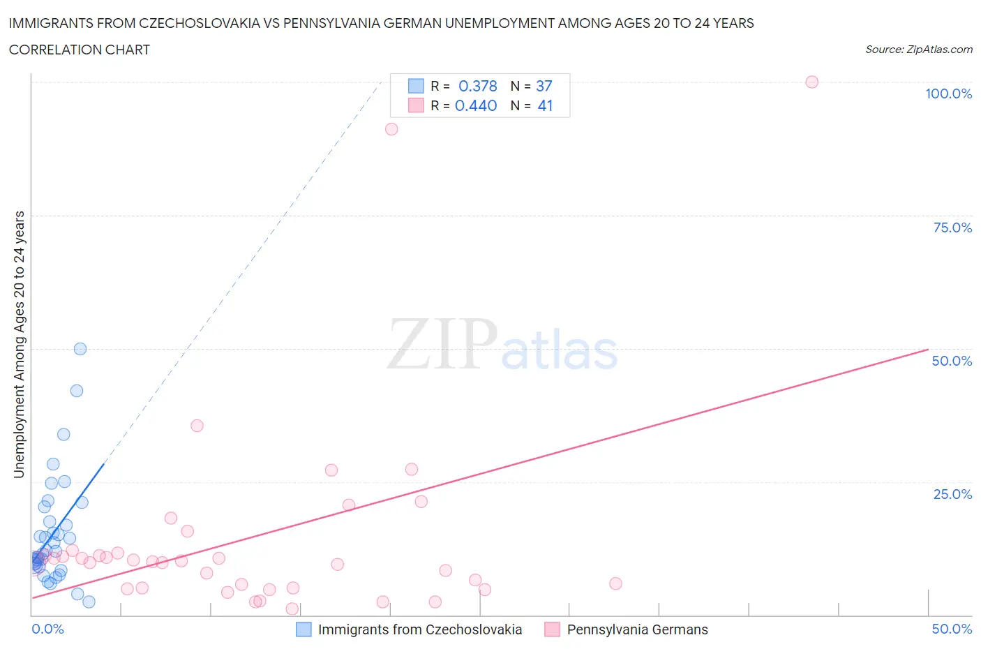 Immigrants from Czechoslovakia vs Pennsylvania German Unemployment Among Ages 20 to 24 years