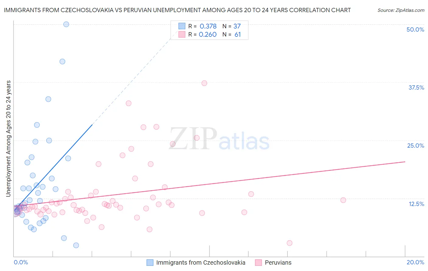 Immigrants from Czechoslovakia vs Peruvian Unemployment Among Ages 20 to 24 years