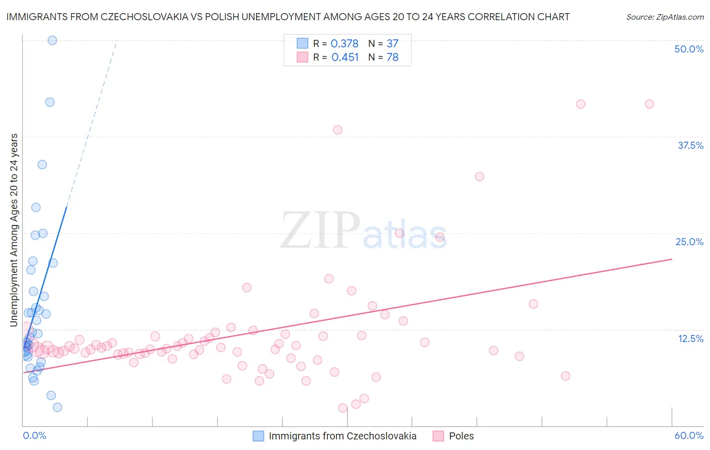 Immigrants from Czechoslovakia vs Polish Unemployment Among Ages 20 to 24 years