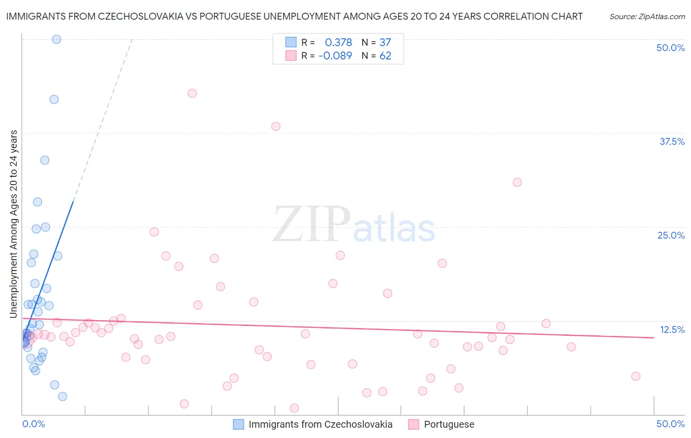 Immigrants from Czechoslovakia vs Portuguese Unemployment Among Ages 20 to 24 years