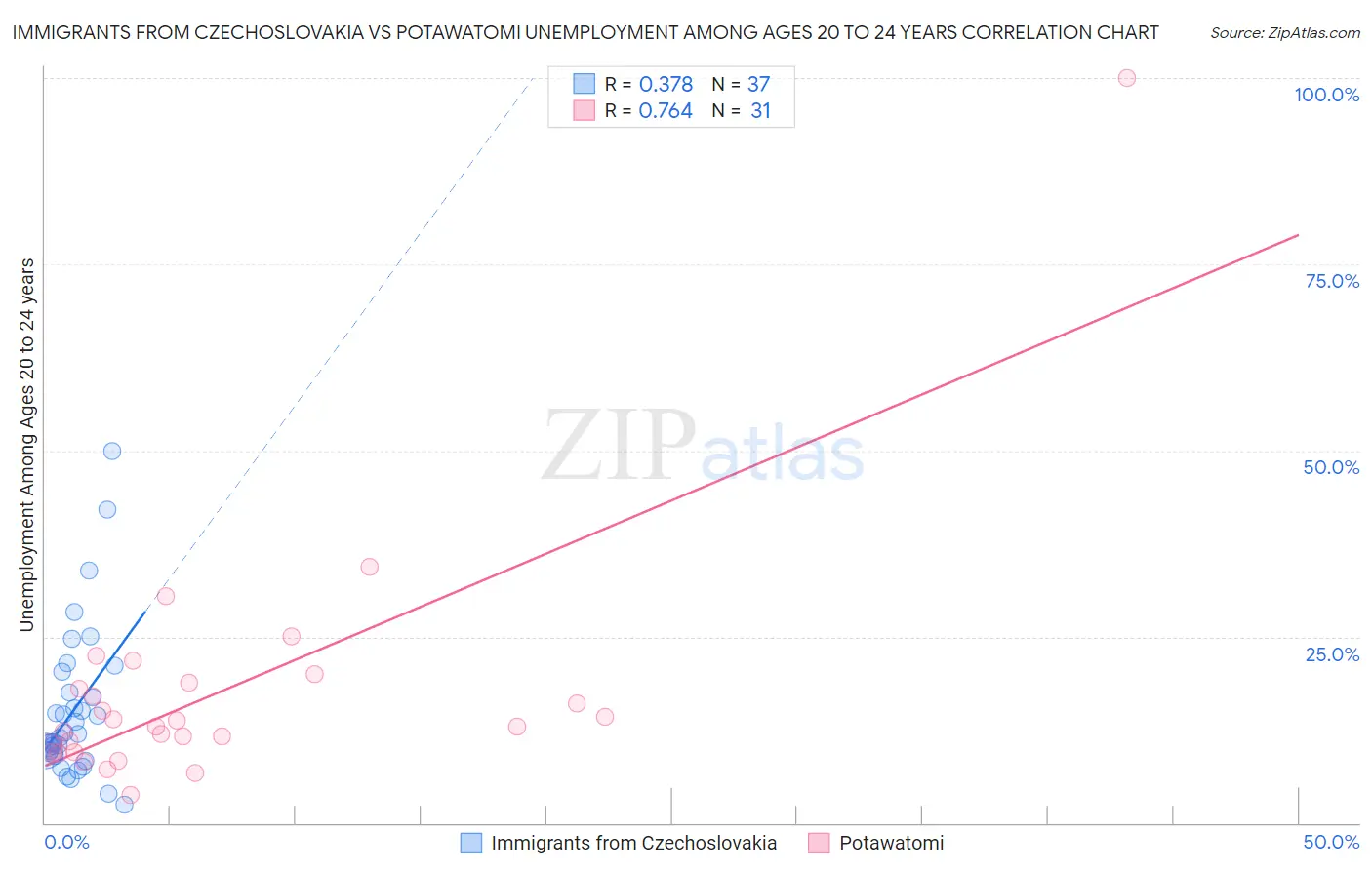 Immigrants from Czechoslovakia vs Potawatomi Unemployment Among Ages 20 to 24 years