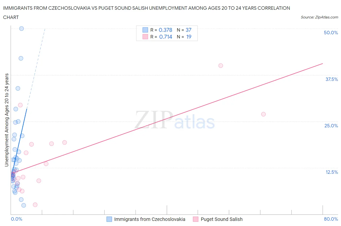 Immigrants from Czechoslovakia vs Puget Sound Salish Unemployment Among Ages 20 to 24 years