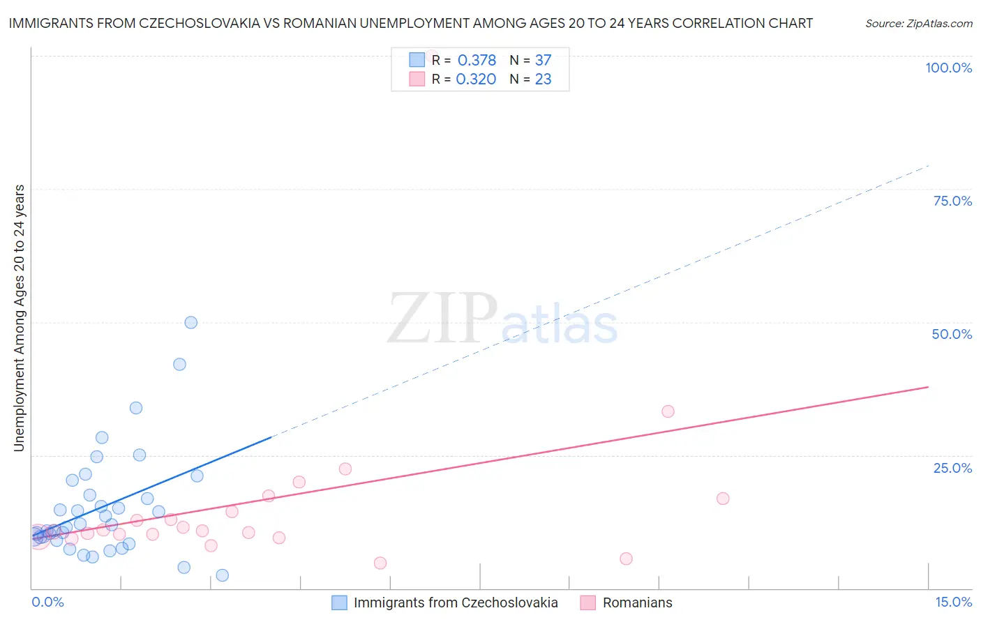 Immigrants from Czechoslovakia vs Romanian Unemployment Among Ages 20 to 24 years