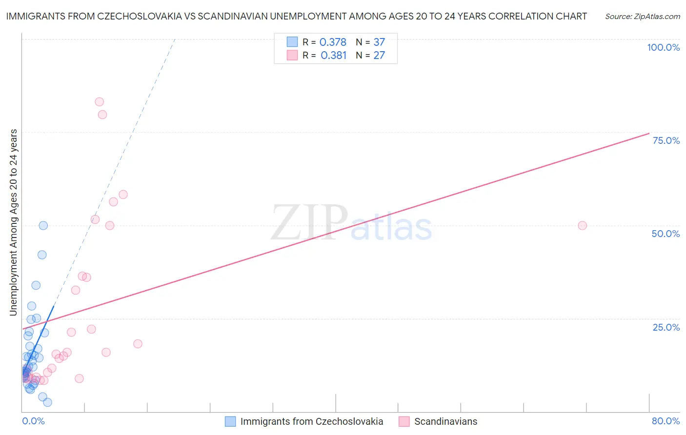 Immigrants from Czechoslovakia vs Scandinavian Unemployment Among Ages 20 to 24 years