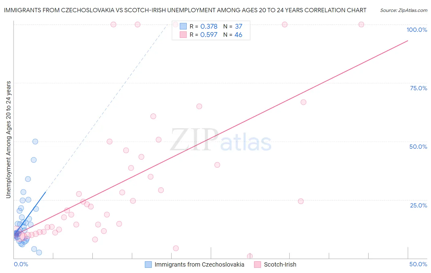 Immigrants from Czechoslovakia vs Scotch-Irish Unemployment Among Ages 20 to 24 years