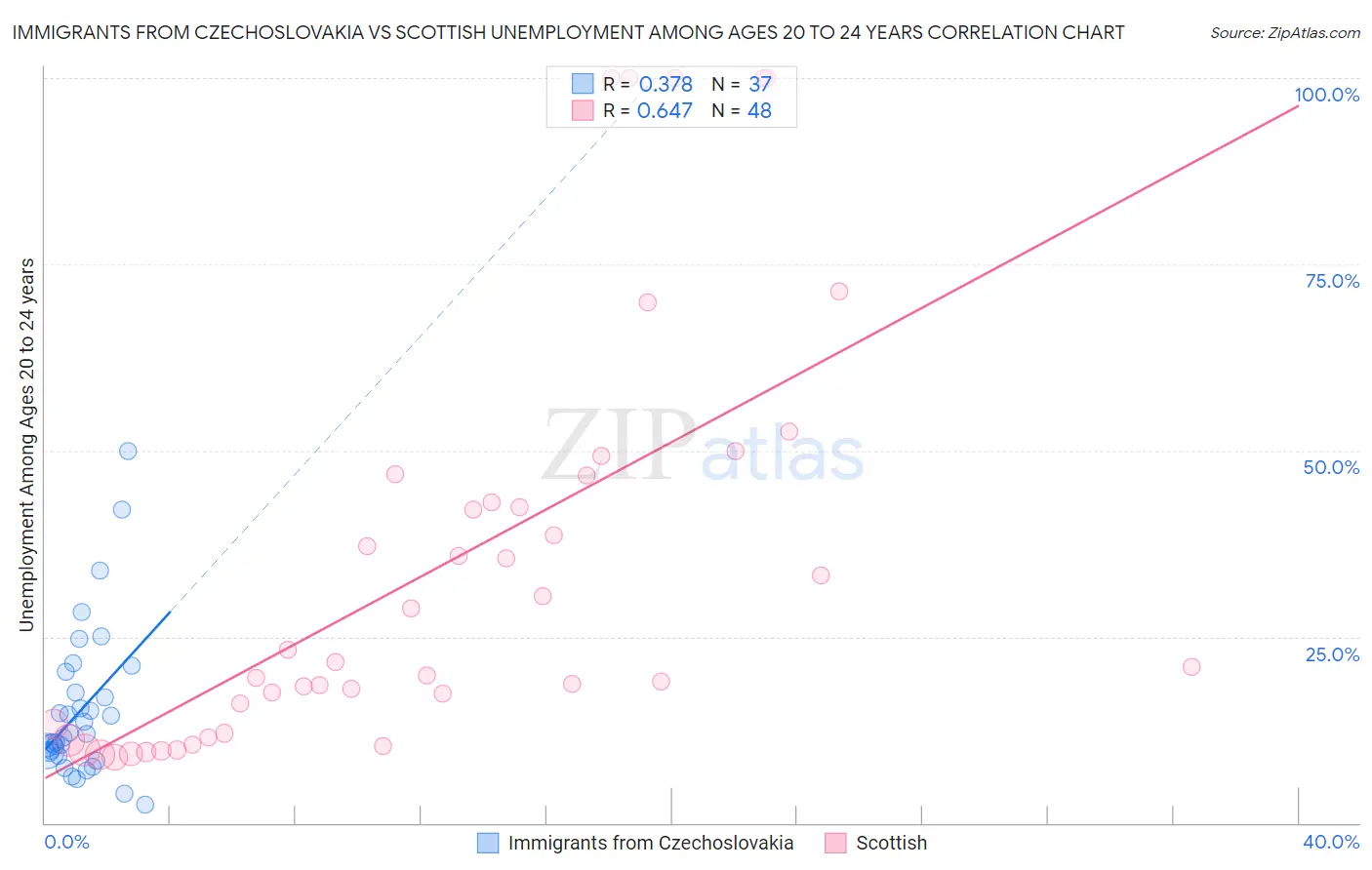 Immigrants from Czechoslovakia vs Scottish Unemployment Among Ages 20 to 24 years