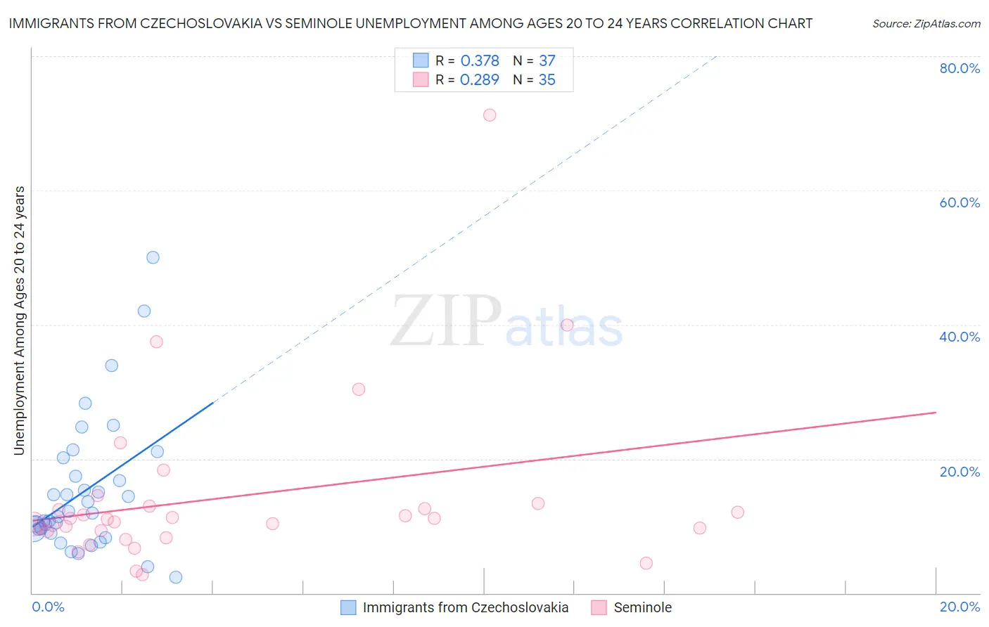 Immigrants from Czechoslovakia vs Seminole Unemployment Among Ages 20 to 24 years