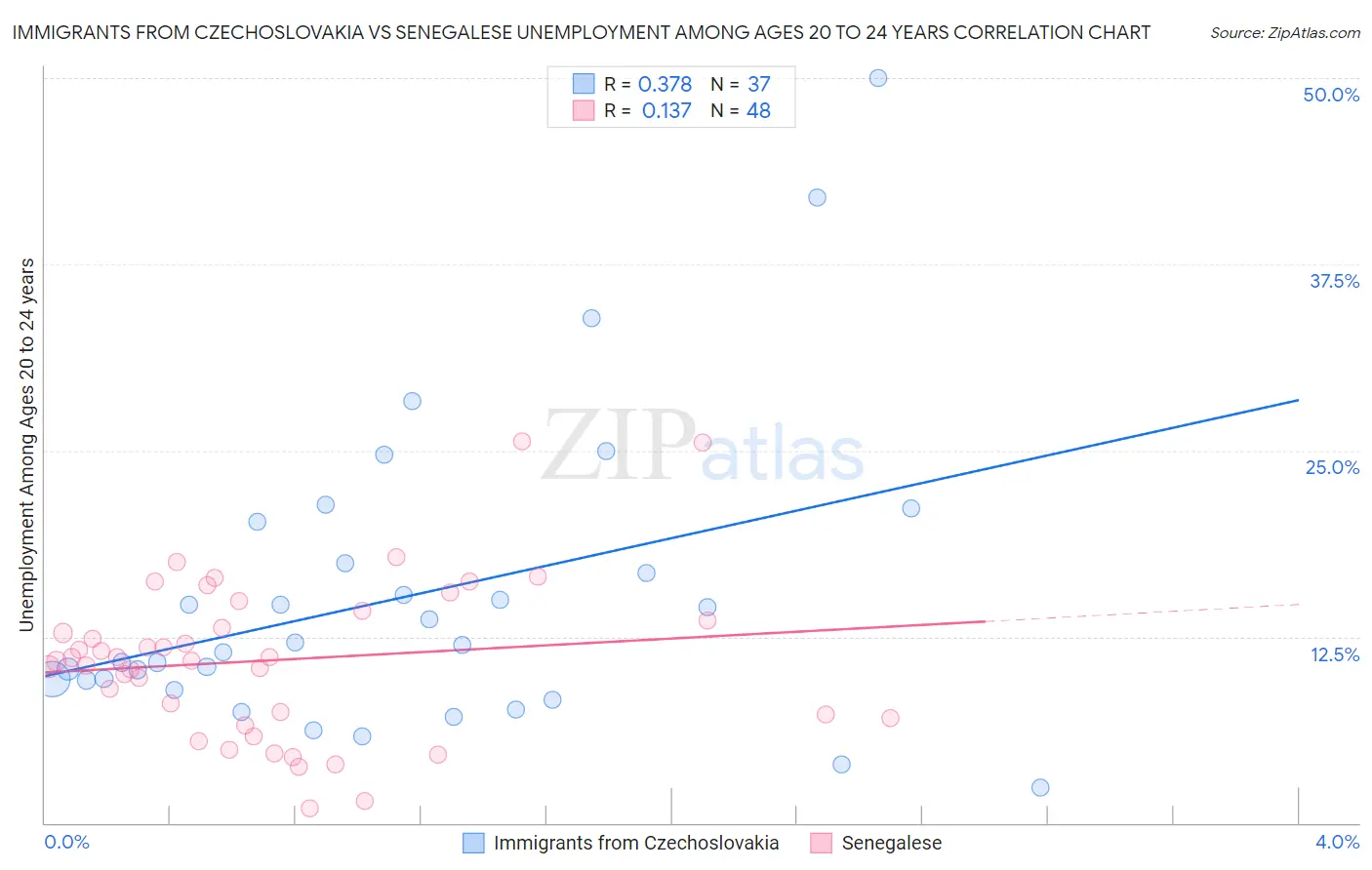 Immigrants from Czechoslovakia vs Senegalese Unemployment Among Ages 20 to 24 years