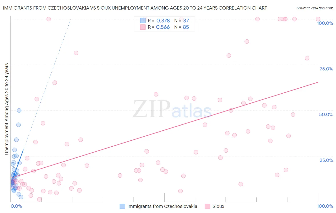 Immigrants from Czechoslovakia vs Sioux Unemployment Among Ages 20 to 24 years