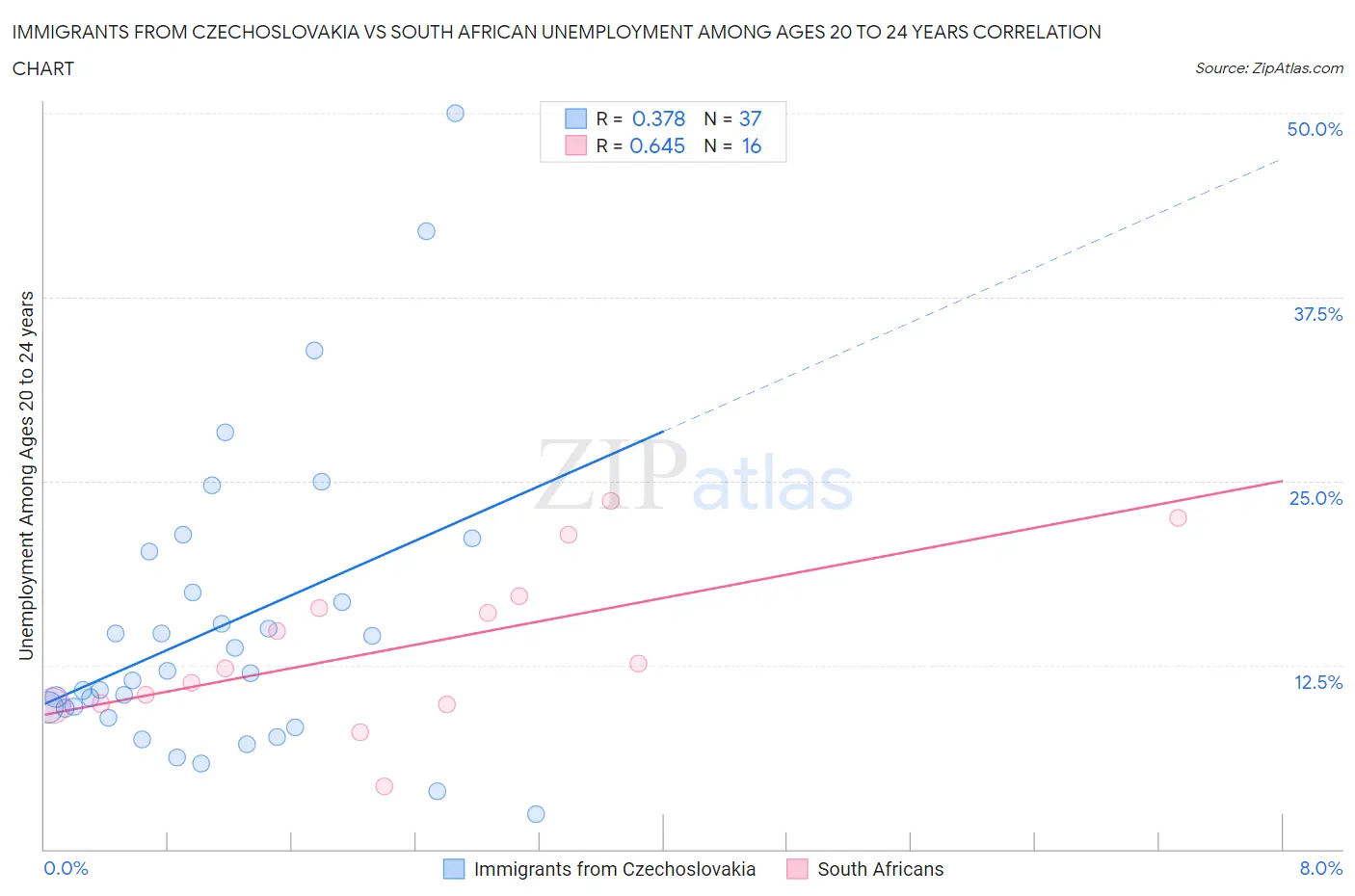 Immigrants from Czechoslovakia vs South African Unemployment Among Ages 20 to 24 years