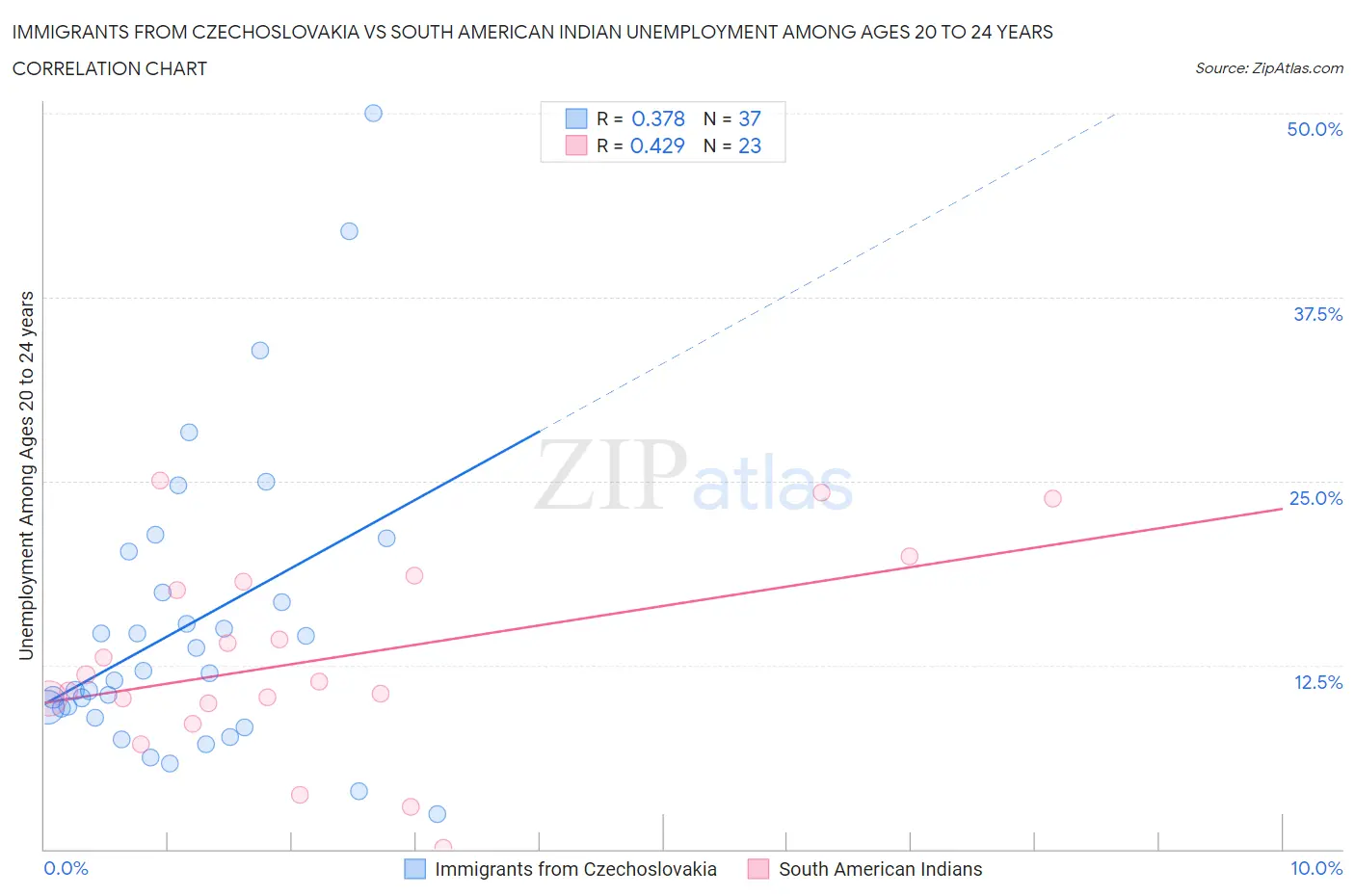 Immigrants from Czechoslovakia vs South American Indian Unemployment Among Ages 20 to 24 years