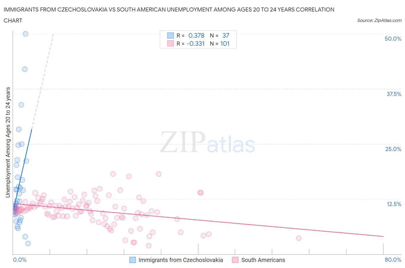 Immigrants from Czechoslovakia vs South American Unemployment Among Ages 20 to 24 years