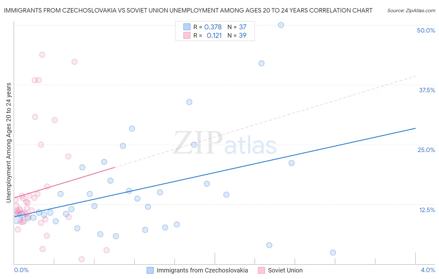 Immigrants from Czechoslovakia vs Soviet Union Unemployment Among Ages 20 to 24 years