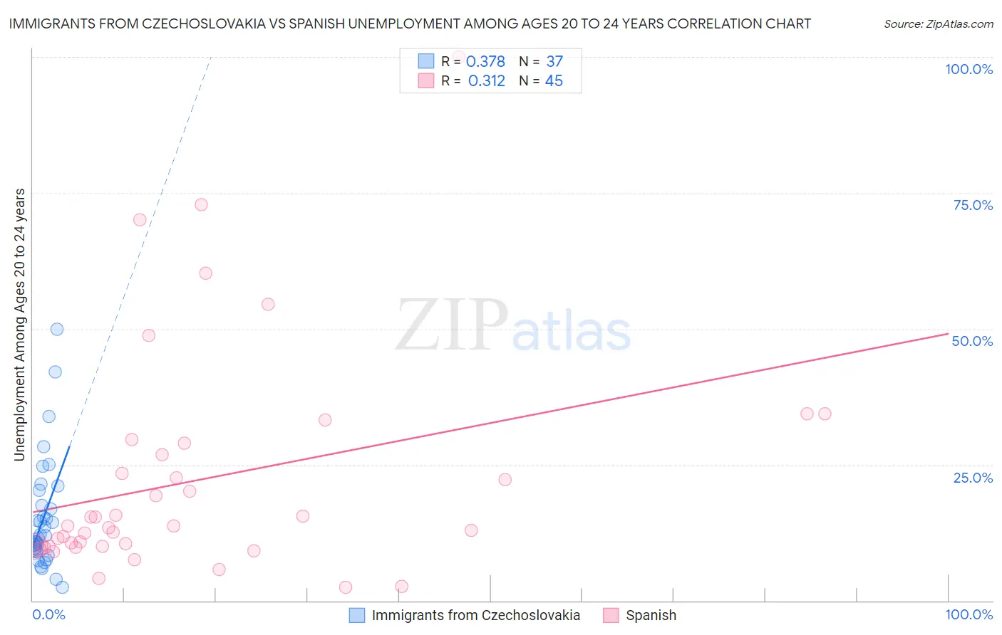 Immigrants from Czechoslovakia vs Spanish Unemployment Among Ages 20 to 24 years