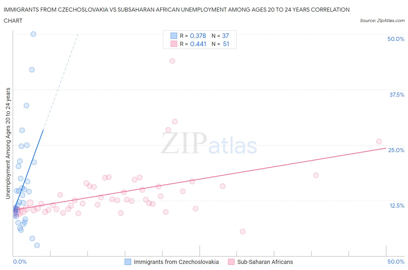 Immigrants from Czechoslovakia vs Subsaharan African Unemployment Among Ages 20 to 24 years