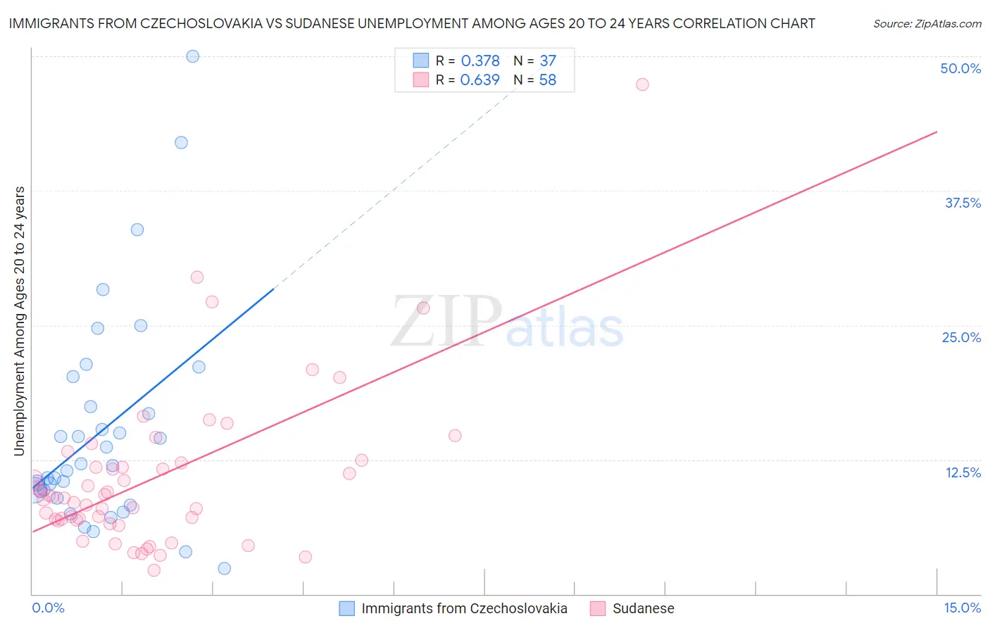 Immigrants from Czechoslovakia vs Sudanese Unemployment Among Ages 20 to 24 years