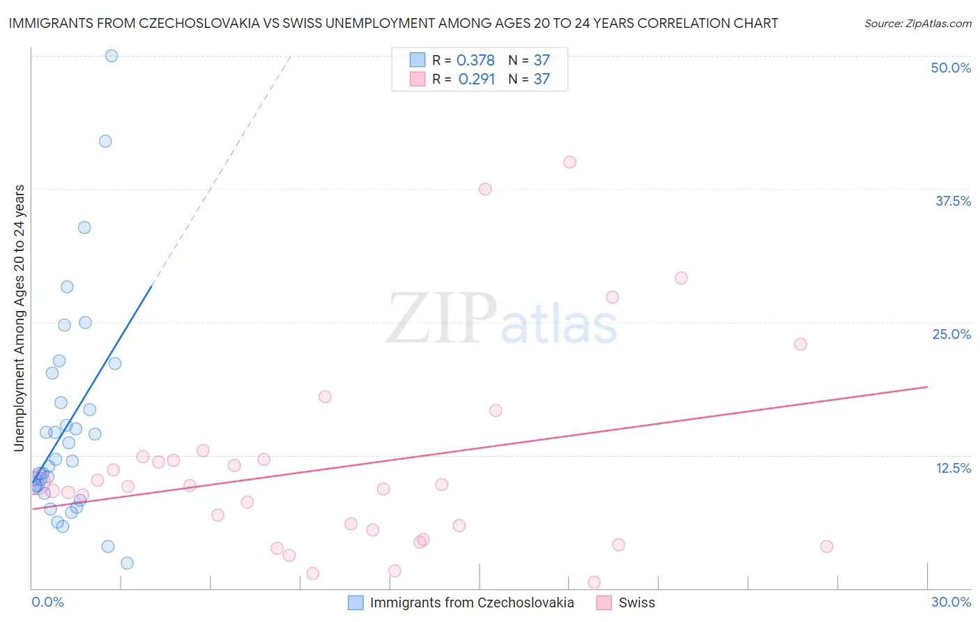 Immigrants from Czechoslovakia vs Swiss Unemployment Among Ages 20 to 24 years