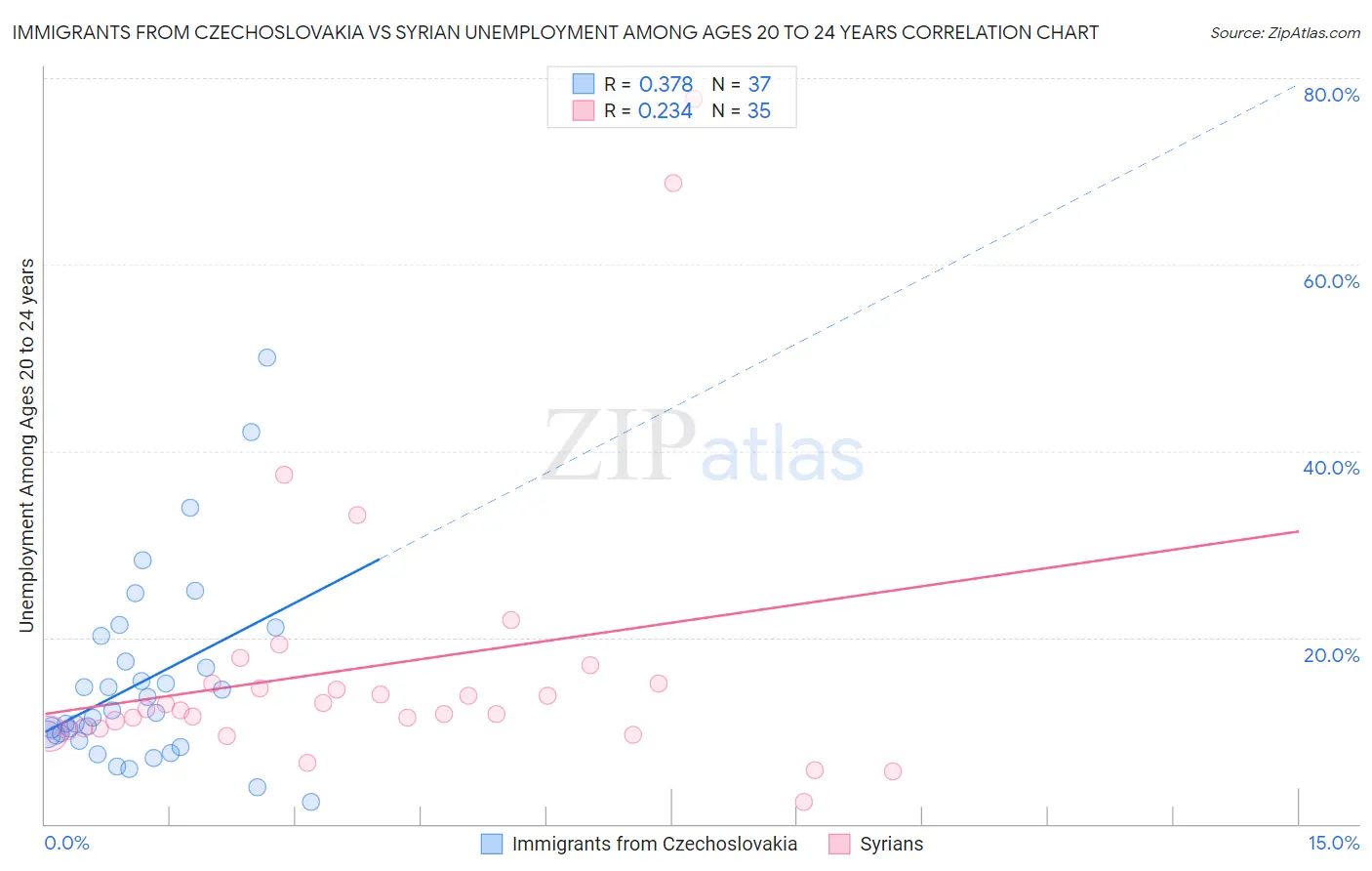 Immigrants from Czechoslovakia vs Syrian Unemployment Among Ages 20 to 24 years