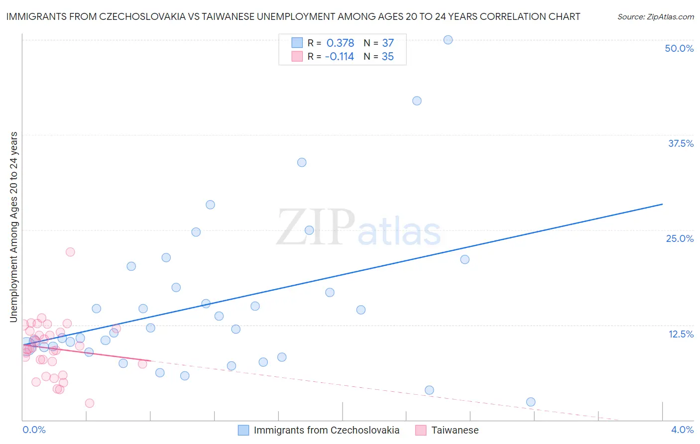 Immigrants from Czechoslovakia vs Taiwanese Unemployment Among Ages 20 to 24 years