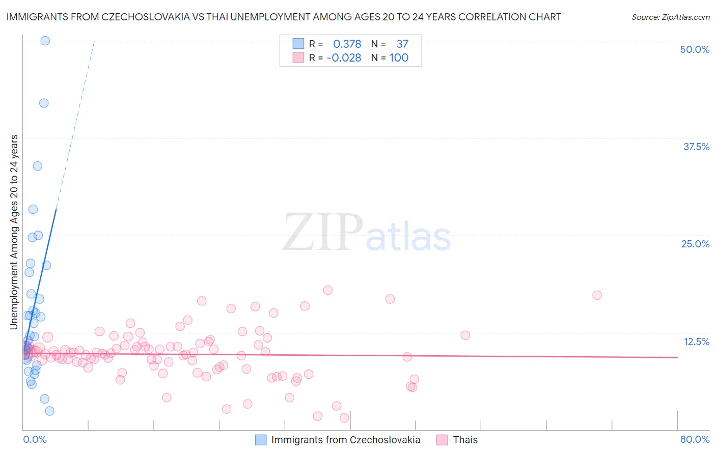 Immigrants from Czechoslovakia vs Thai Unemployment Among Ages 20 to 24 years