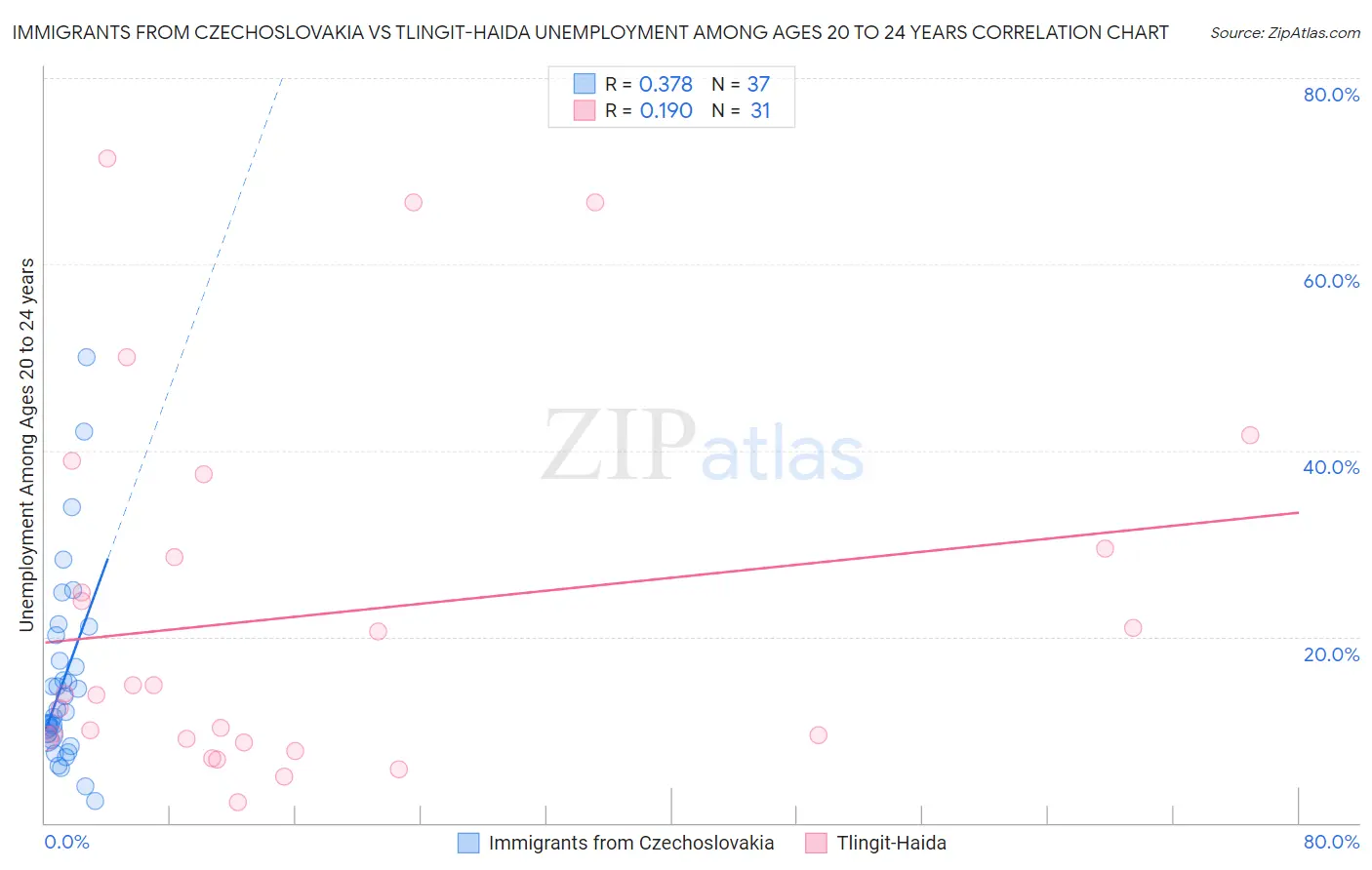 Immigrants from Czechoslovakia vs Tlingit-Haida Unemployment Among Ages 20 to 24 years