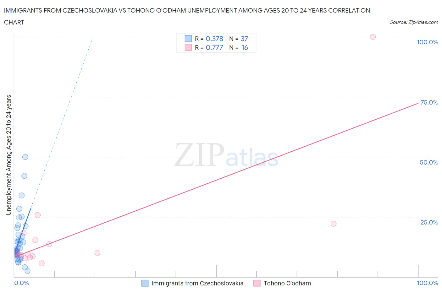 Immigrants from Czechoslovakia vs Tohono O'odham Unemployment Among Ages 20 to 24 years