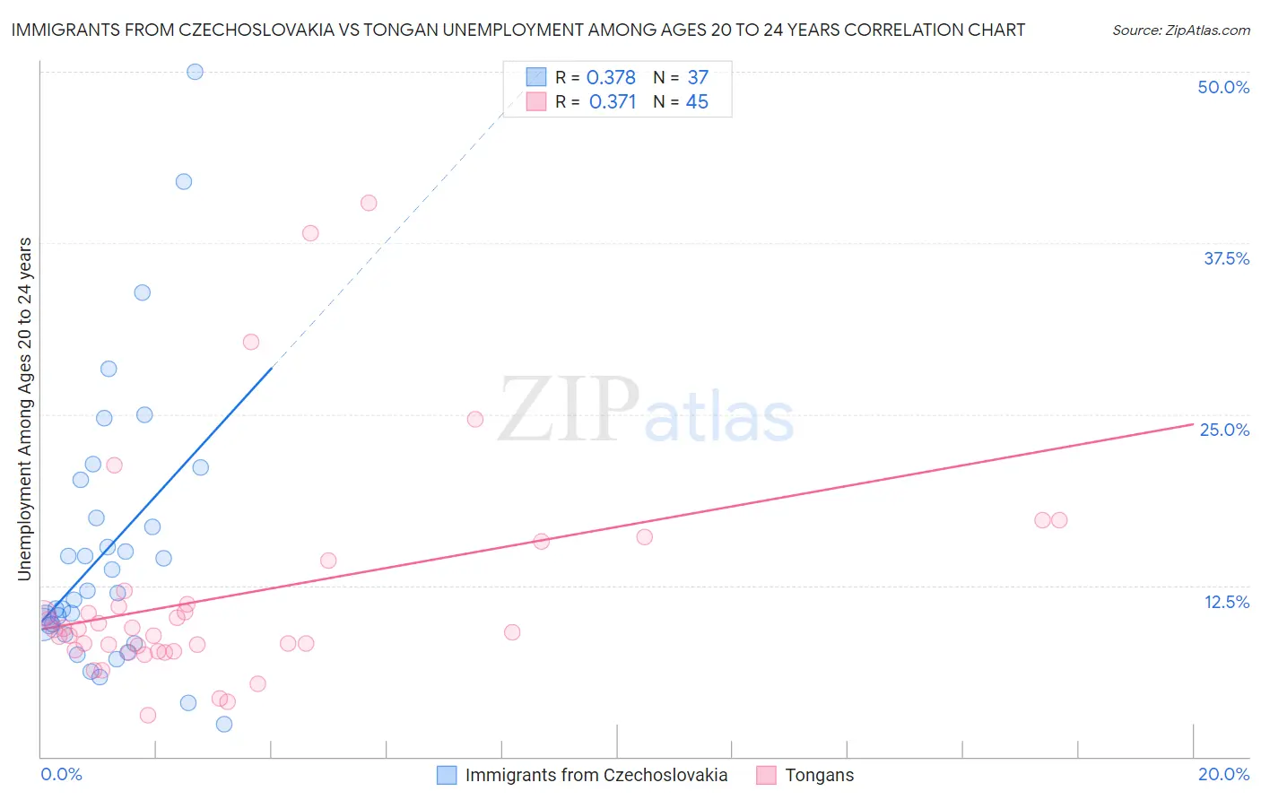 Immigrants from Czechoslovakia vs Tongan Unemployment Among Ages 20 to 24 years