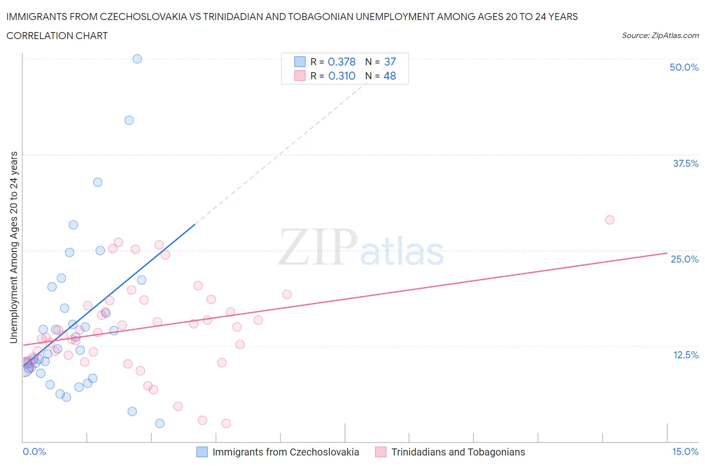 Immigrants from Czechoslovakia vs Trinidadian and Tobagonian Unemployment Among Ages 20 to 24 years
