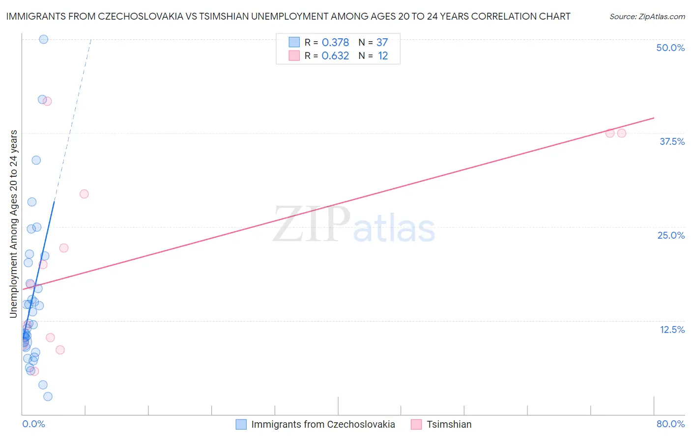 Immigrants from Czechoslovakia vs Tsimshian Unemployment Among Ages 20 to 24 years