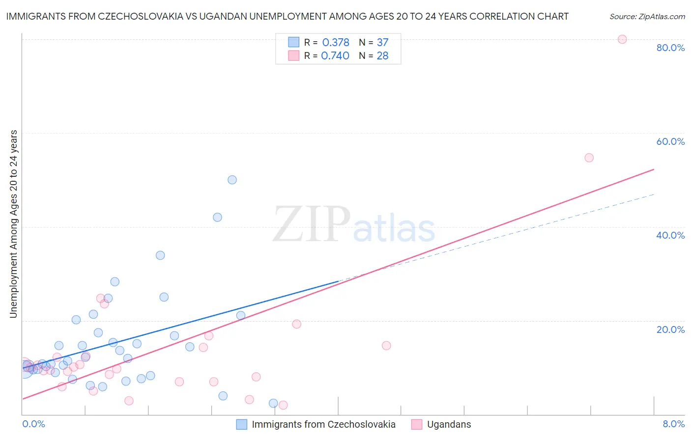 Immigrants from Czechoslovakia vs Ugandan Unemployment Among Ages 20 to 24 years