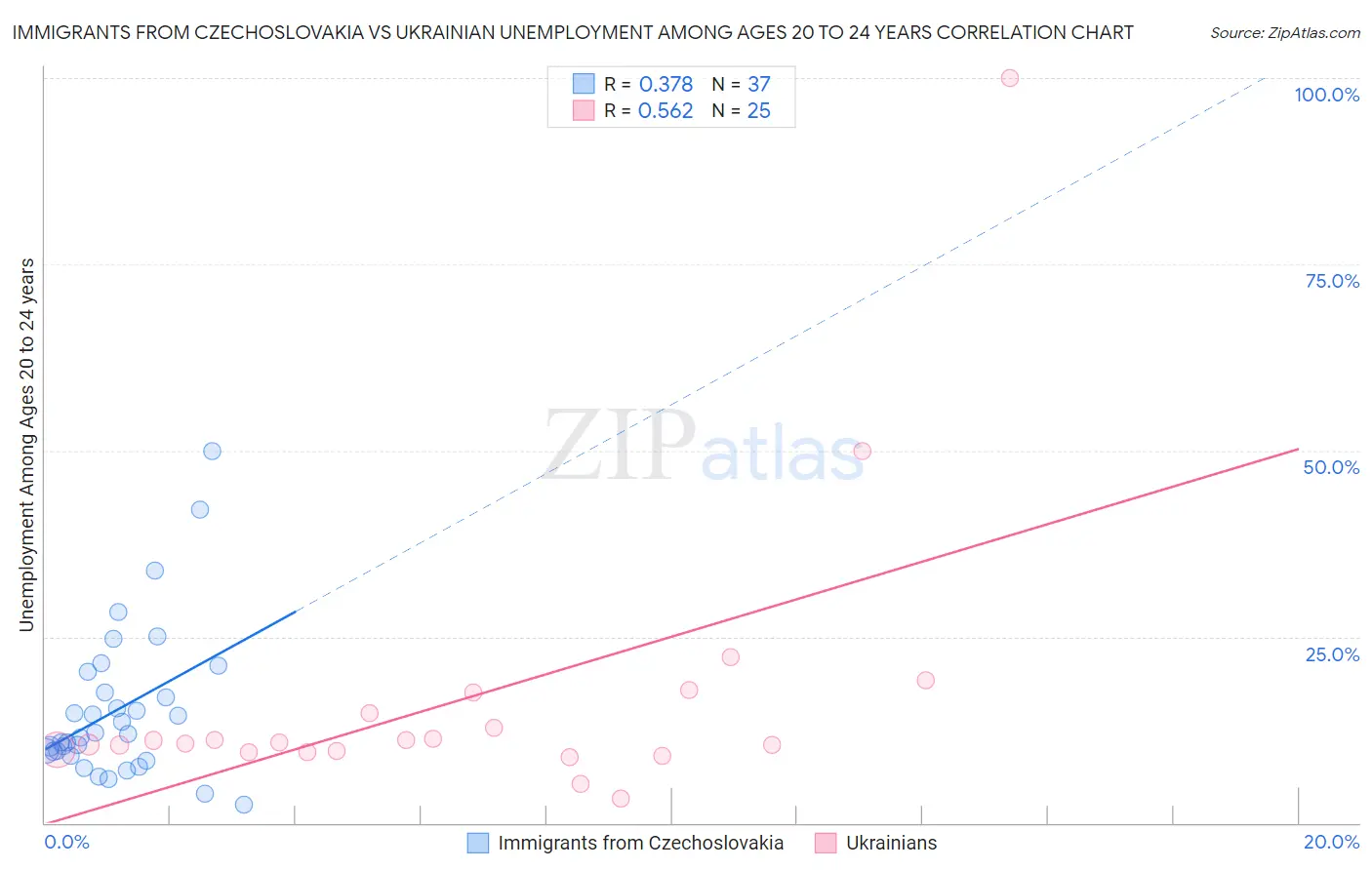 Immigrants from Czechoslovakia vs Ukrainian Unemployment Among Ages 20 to 24 years