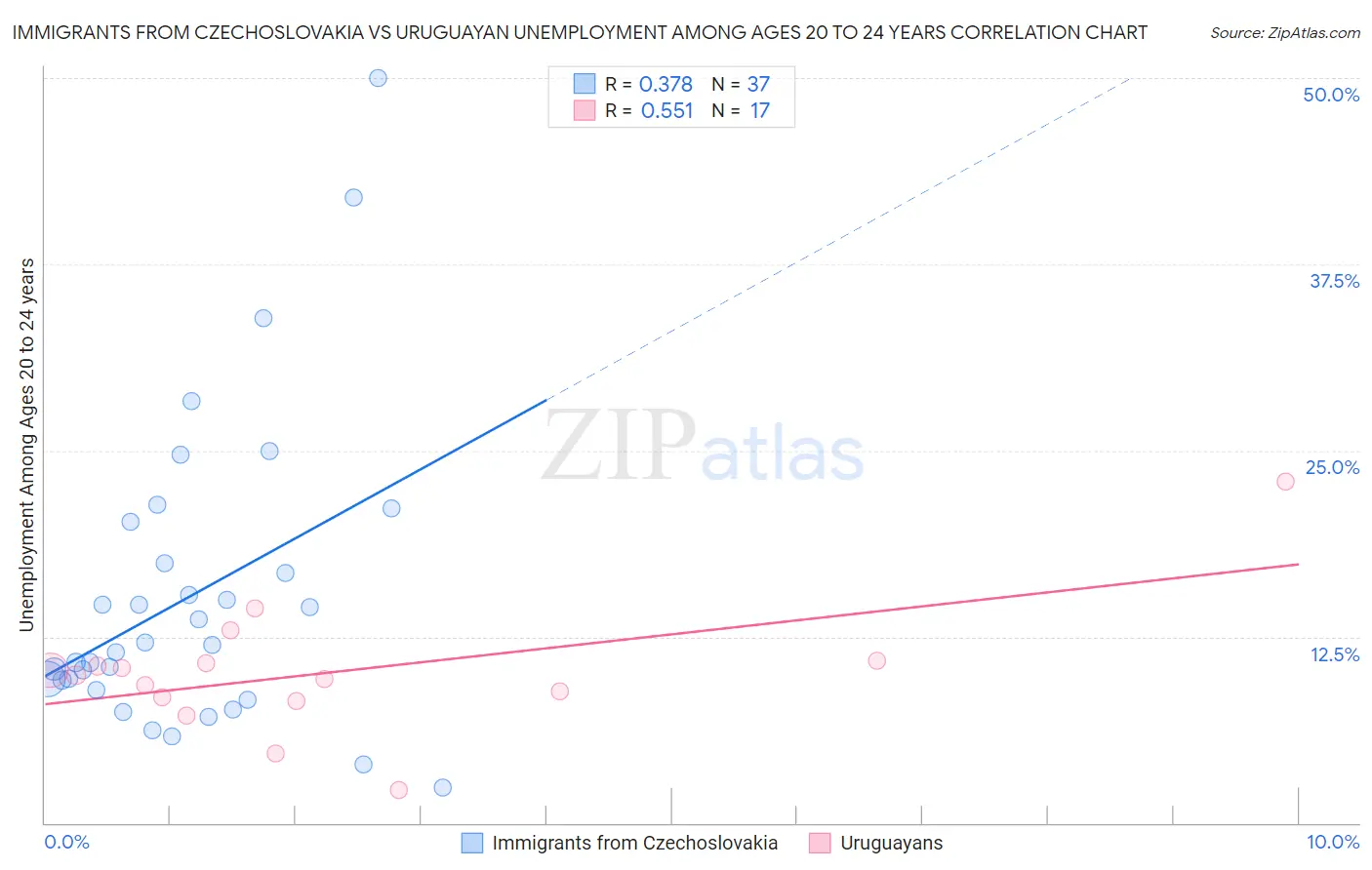 Immigrants from Czechoslovakia vs Uruguayan Unemployment Among Ages 20 to 24 years