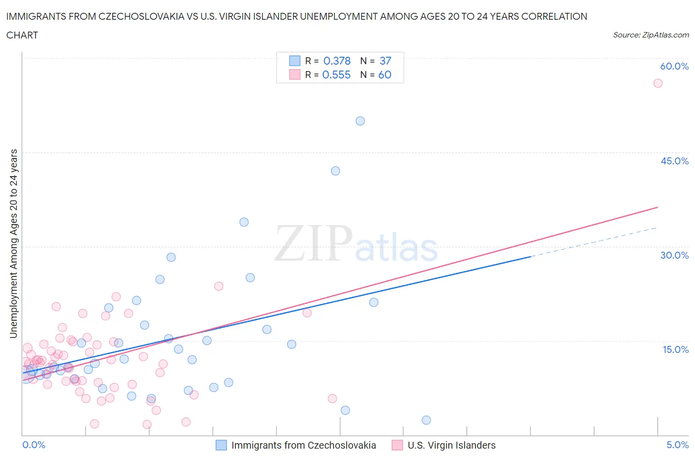 Immigrants from Czechoslovakia vs U.S. Virgin Islander Unemployment Among Ages 20 to 24 years