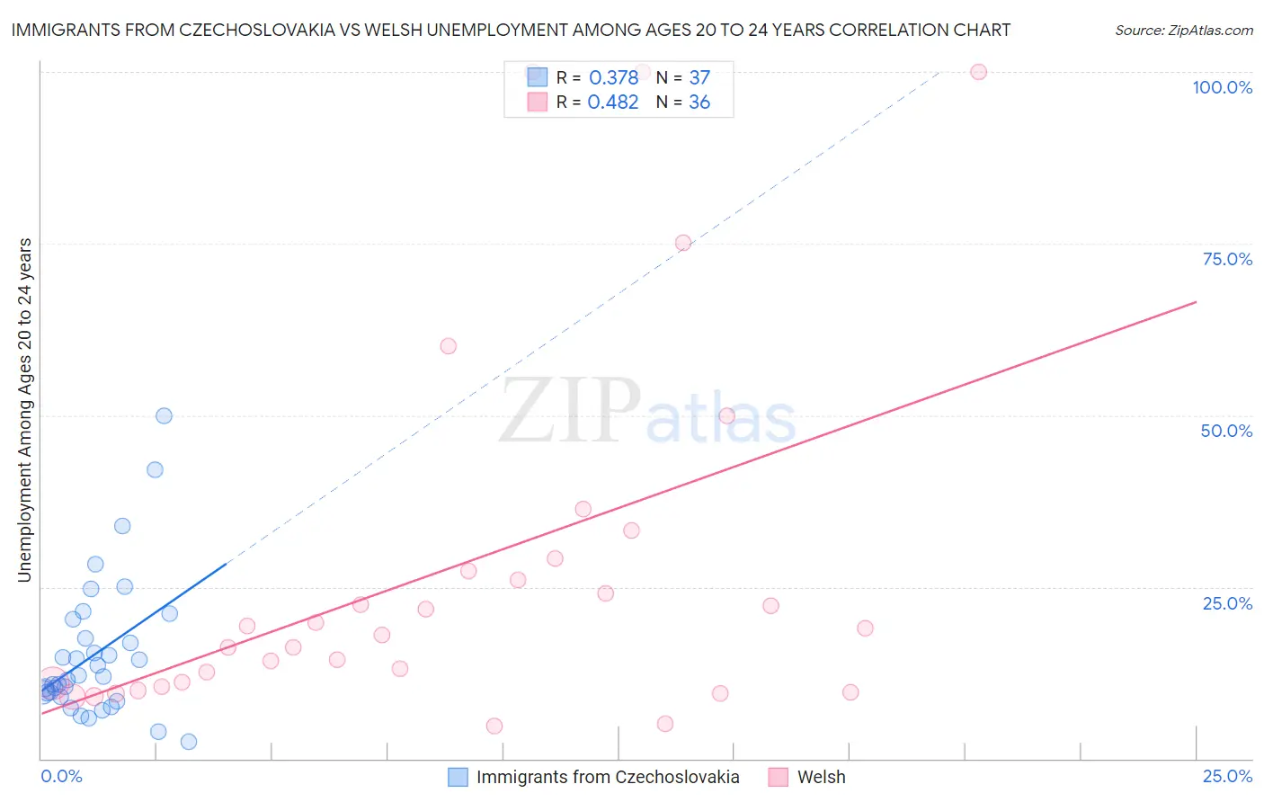 Immigrants from Czechoslovakia vs Welsh Unemployment Among Ages 20 to 24 years