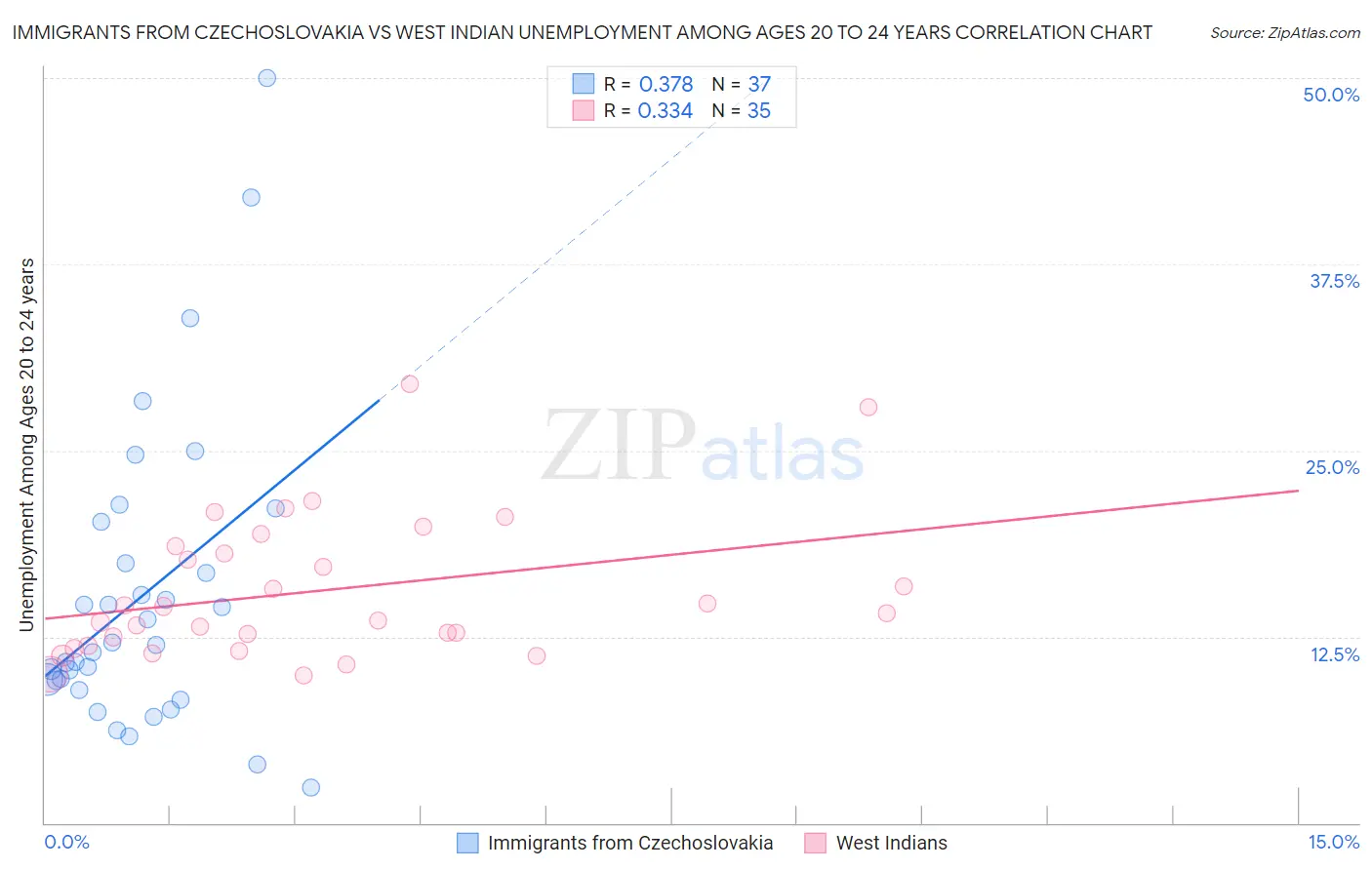 Immigrants from Czechoslovakia vs West Indian Unemployment Among Ages 20 to 24 years